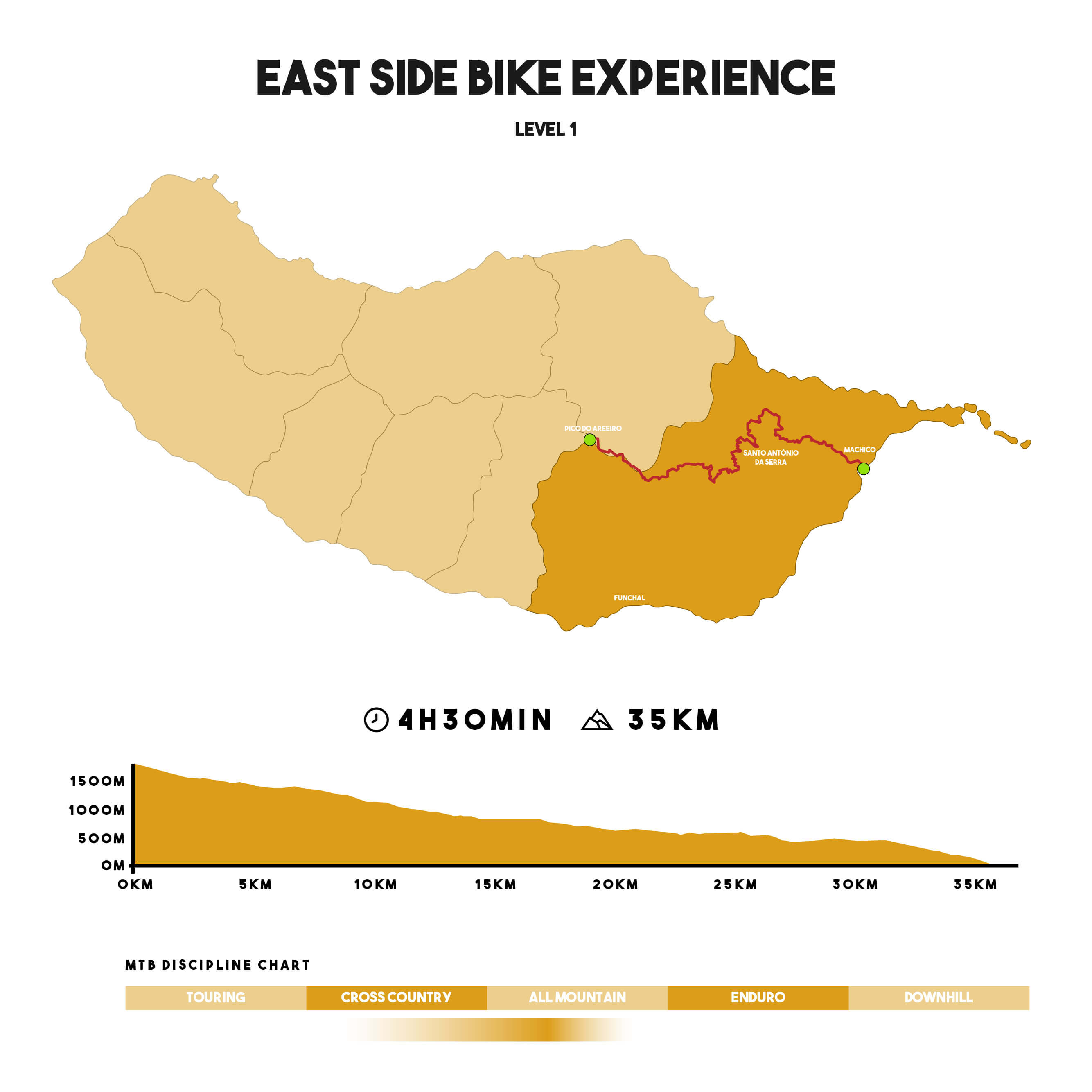 East Side Bike Experience Map and Chart